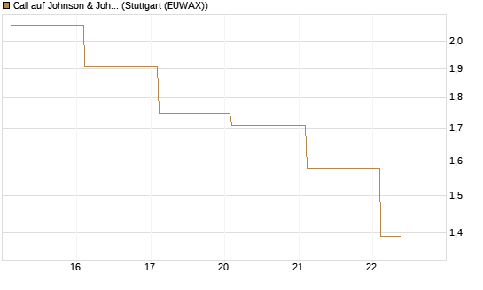 Call auf Johnson & Johnson [BNP Paribas Emissions- und Handelsges.] Chart