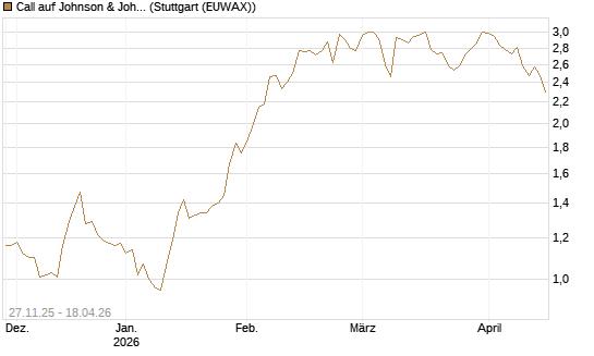 Call auf Johnson & Johnson [BNP Paribas Emissions- und Handelsges.] Chart