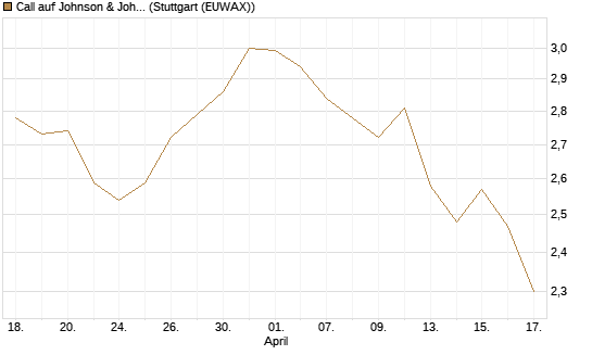 Call auf Johnson & Johnson [BNP Paribas Emissions- und Handelsges.] Chart