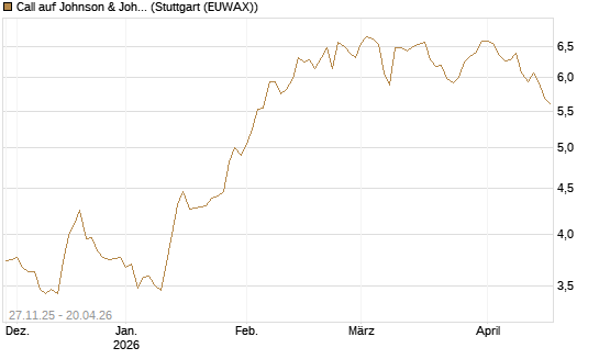 Call auf Johnson & Johnson [BNP Paribas Emissions- und Handelsges.] Chart