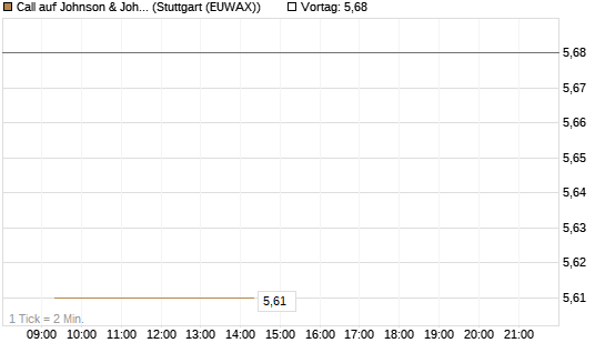Call auf Johnson & Johnson [BNP Paribas Emissions- und Handelsges.] Chart