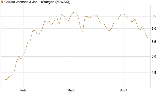 Call auf Johnson & Johnson [BNP Paribas Emissions- und Handelsges.] Chart