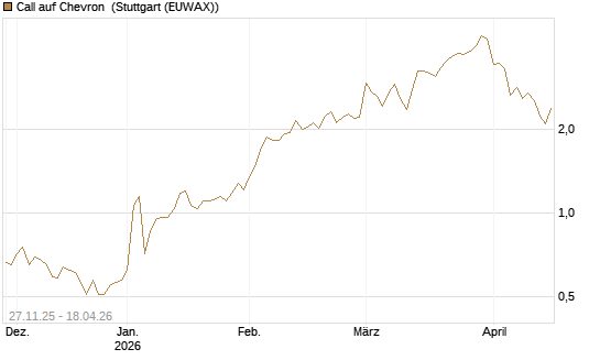Call auf Chevron [BNP Paribas Emissions- und Handelsges.] Chart