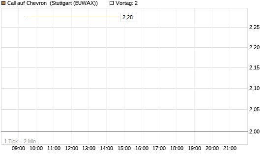 Call auf Chevron [BNP Paribas Emissions- und Handelsges.] Chart