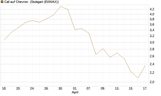 Call auf Chevron [BNP Paribas Emissions- und Handelsges.] Chart