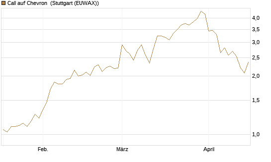 Call auf Chevron [BNP Paribas Emissions- und Handelsges.] Chart