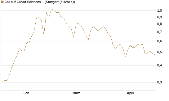 Call auf Gilead Sciences [BNP Paribas Emissions- und Handelsges.] Chart