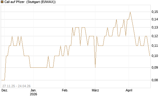 Call auf Pfizer [BNP Paribas Emissions- und Handelsges.] Chart