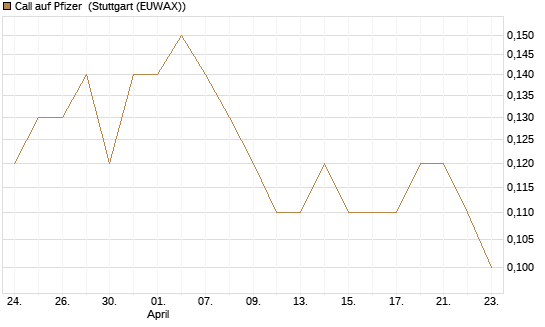 Call auf Pfizer [BNP Paribas Emissions- und Handelsges.] Chart