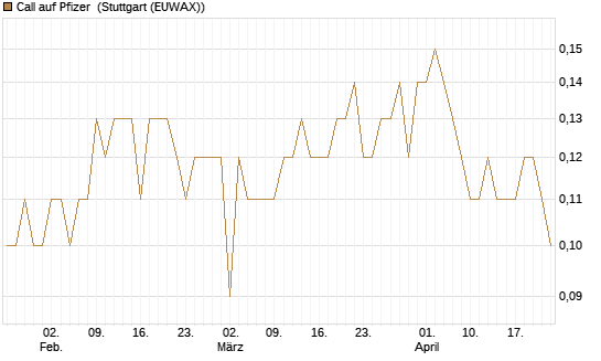 Call auf Pfizer [BNP Paribas Emissions- und Handelsges.] Chart