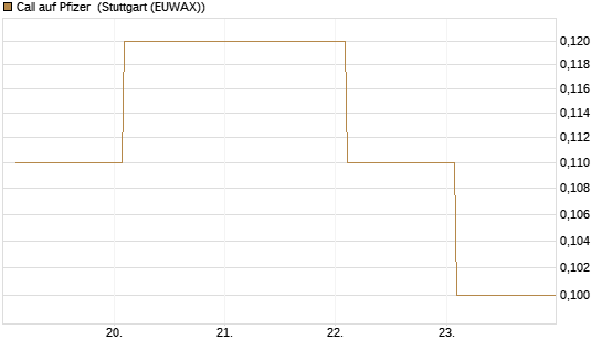 Call auf Pfizer [BNP Paribas Emissions- und Handelsges.] Chart