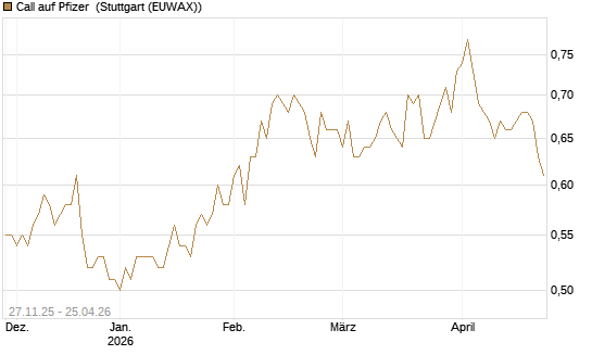 Call auf Pfizer [BNP Paribas Emissions- und Handelsges.] Chart