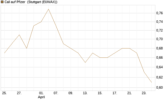 Call auf Pfizer [BNP Paribas Emissions- und Handelsges.] Chart