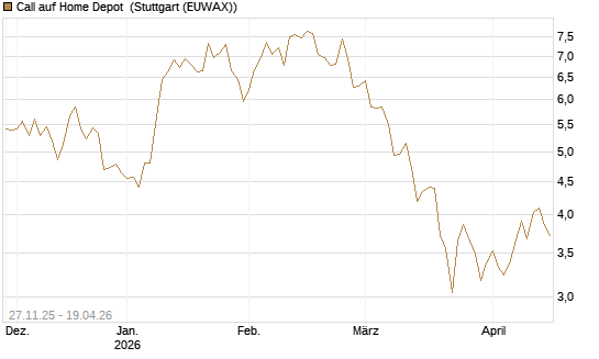 Call auf Home Depot [BNP Paribas Emissions- und Handelsges.] Chart