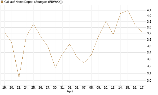 Call auf Home Depot [BNP Paribas Emissions- und Handelsges.] Chart