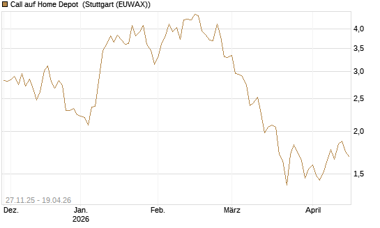 Call auf Home Depot [BNP Paribas Emissions- und Handelsges.] Chart