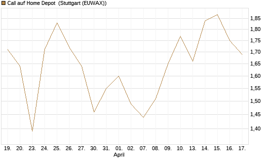 Call auf Home Depot [BNP Paribas Emissions- und Handelsges.] Chart