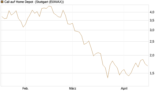 Call auf Home Depot [BNP Paribas Emissions- und Handelsges.] Chart
