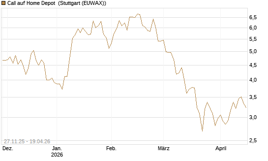 Call auf Home Depot [BNP Paribas Emissions- und Handelsges.] Chart