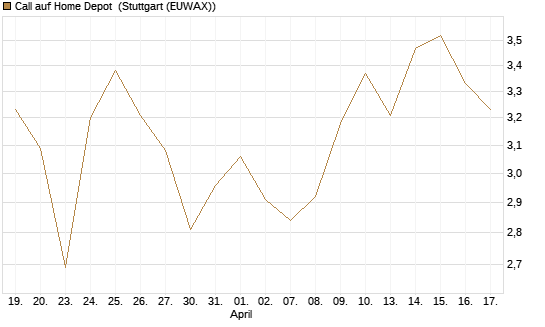 Call auf Home Depot [BNP Paribas Emissions- und Handelsges.] Chart