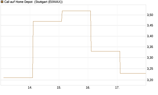 Call auf Home Depot [BNP Paribas Emissions- und Handelsges.] Chart