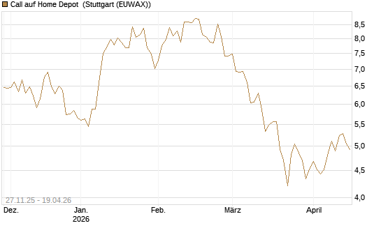 Call auf Home Depot [BNP Paribas Emissions- und Handelsges.] Chart