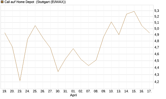 Call auf Home Depot [BNP Paribas Emissions- und Handelsges.] Chart