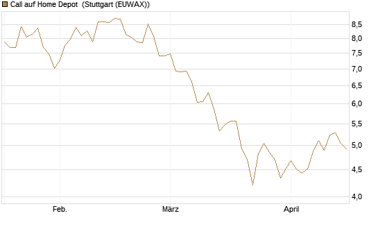Call auf Home Depot [BNP Paribas Emissions- und Handelsges.] Chart
