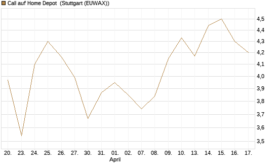 Call auf Home Depot [BNP Paribas Emissions- und Handelsges.] Chart