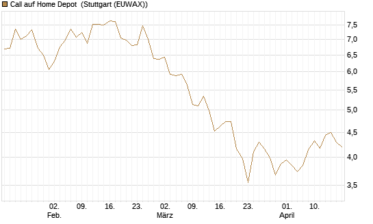 Call auf Home Depot [BNP Paribas Emissions- und Handelsges.] Chart