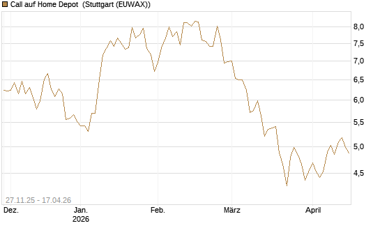Call auf Home Depot [BNP Paribas Emissions- und Handelsges.] Chart