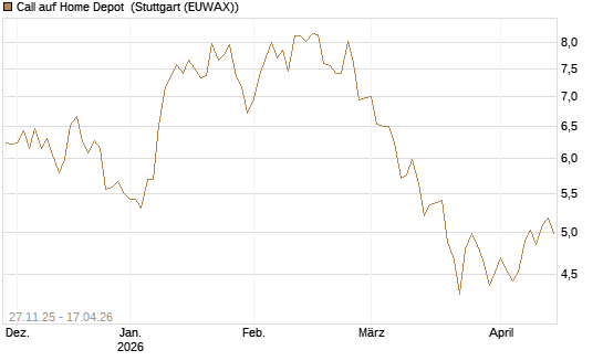 Call auf Home Depot [BNP Paribas Emissions- und Handelsges.] Chart