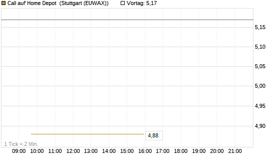 Call auf Home Depot [BNP Paribas Emissions- und Handelsges.] Chart