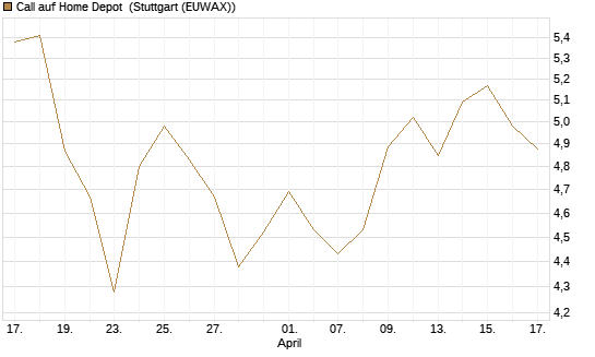 Call auf Home Depot [BNP Paribas Emissions- und Handelsges.] Chart