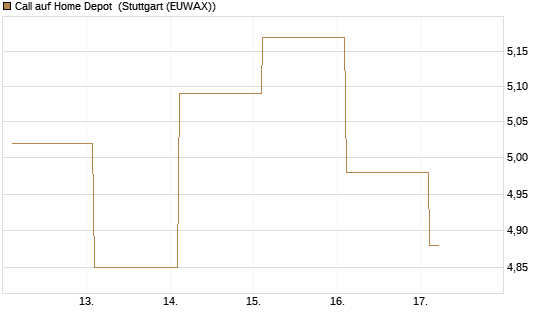 Call auf Home Depot [BNP Paribas Emissions- und Handelsges.] Chart