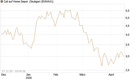 Call auf Home Depot [BNP Paribas Emissions- und Handelsges.] Chart