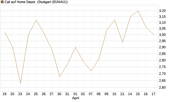 Call auf Home Depot [BNP Paribas Emissions- und Handelsges.] Chart