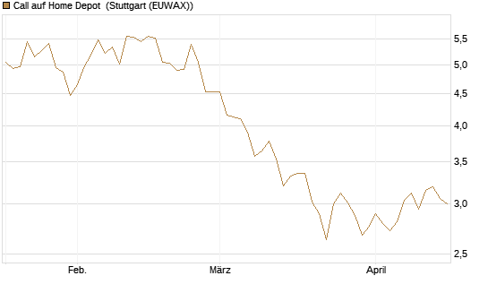 Call auf Home Depot [BNP Paribas Emissions- und Handelsges.] Chart