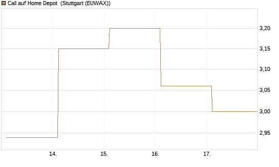 Call auf Home Depot [BNP Paribas Emissions- und Handelsges.] Chart