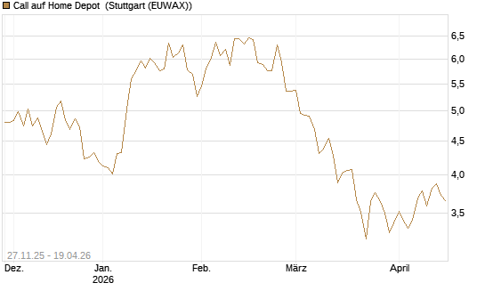 Call auf Home Depot [BNP Paribas Emissions- und Handelsges.] Chart