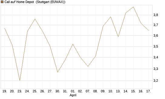Call auf Home Depot [BNP Paribas Emissions- und Handelsges.] Chart