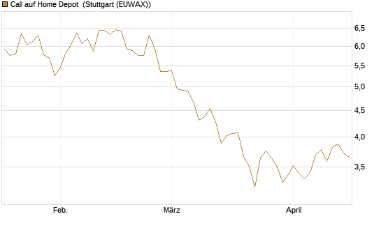 Call auf Home Depot [BNP Paribas Emissions- und Handelsges.] Chart