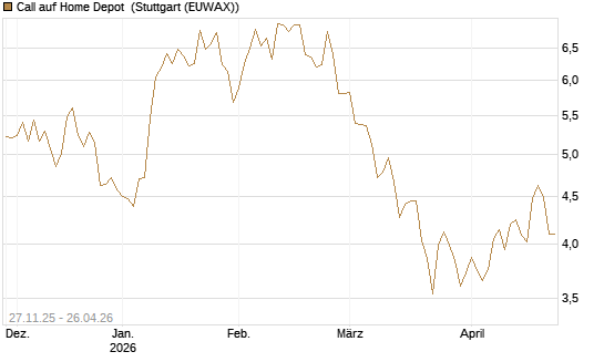 Call auf Home Depot [BNP Paribas Emissions- und Handelsges.] Chart