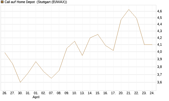 Call auf Home Depot [BNP Paribas Emissions- und Handelsges.] Chart