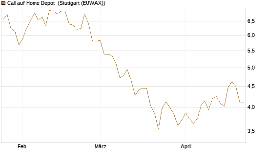 Call auf Home Depot [BNP Paribas Emissions- und Handelsges.] Chart
