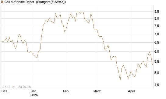 Call auf Home Depot [BNP Paribas Emissions- und Handelsges.] Chart
