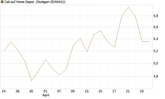 Call auf Home Depot [BNP Paribas Emissions- und Handelsges.] Chart