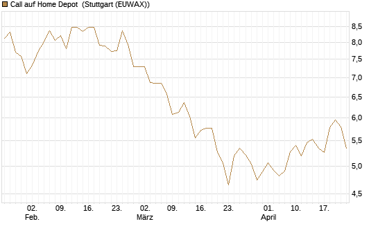 Call auf Home Depot [BNP Paribas Emissions- und Handelsges.] Chart