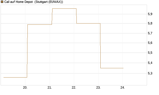 Call auf Home Depot [BNP Paribas Emissions- und Handelsges.] Chart