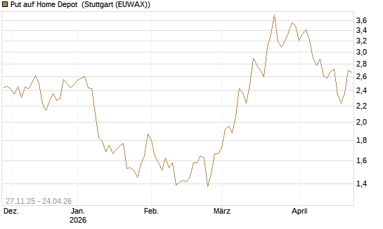 Put auf Home Depot [BNP Paribas Emissions- und Handelsges.] Chart